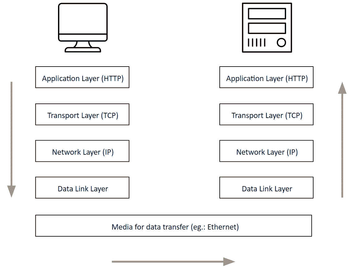 图 2.6 – 客户端与服务器之间的通信
