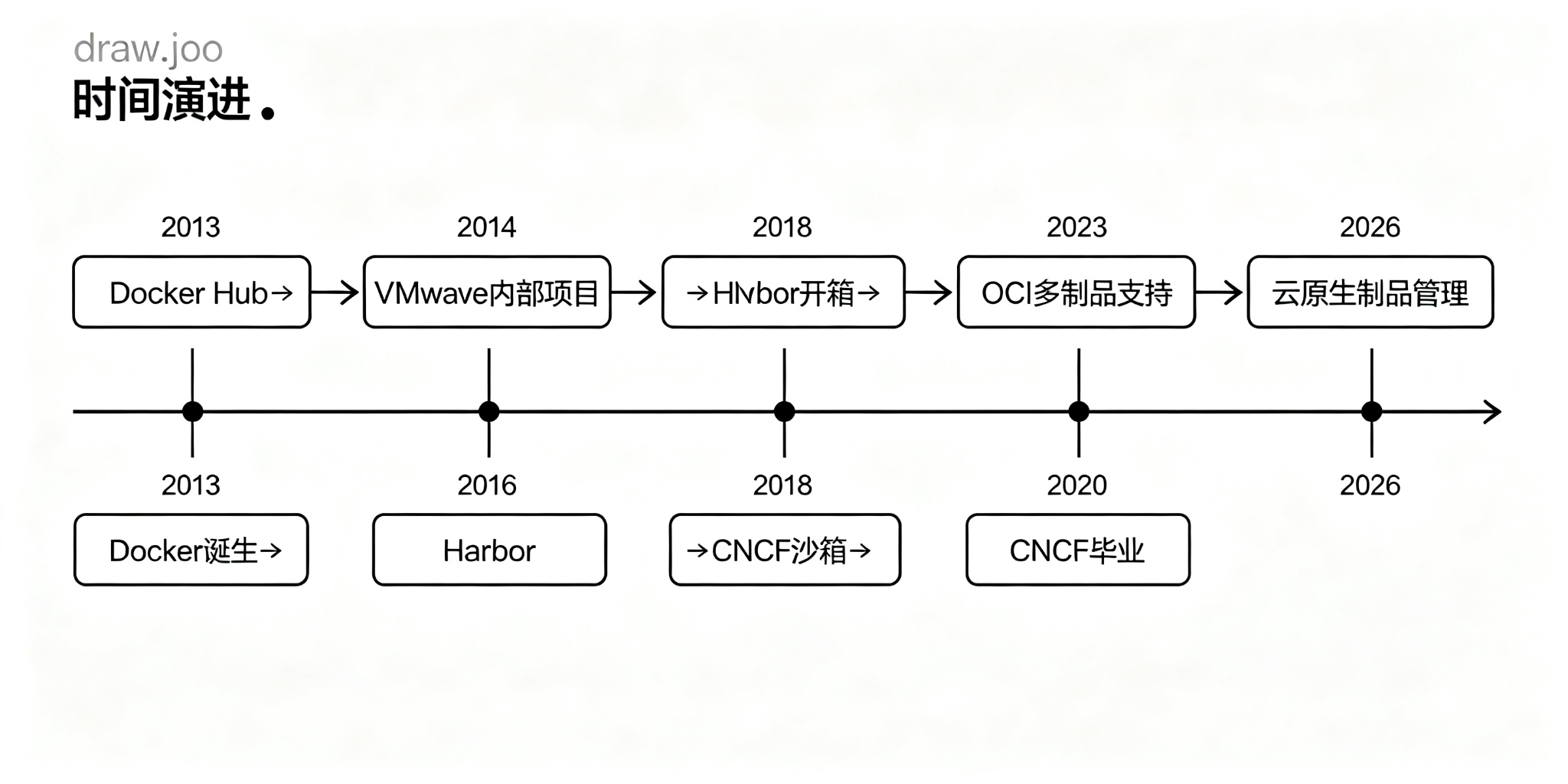 镜像仓库演进时间轴图