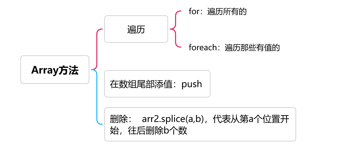 JS入门——Array