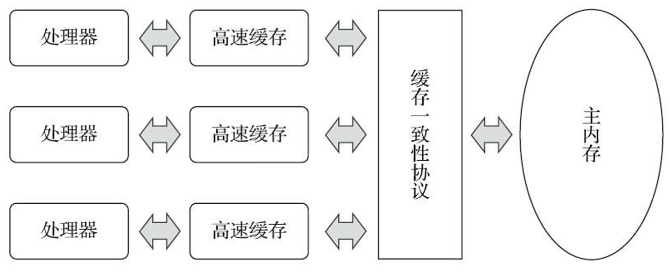 图12-1　处理器、高速缓存、主内存间的交互关系