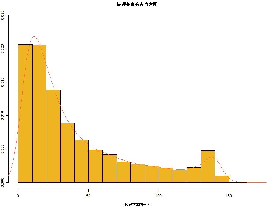 文本数据特征分析