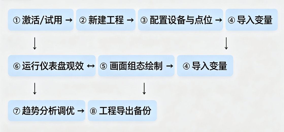 使用流程