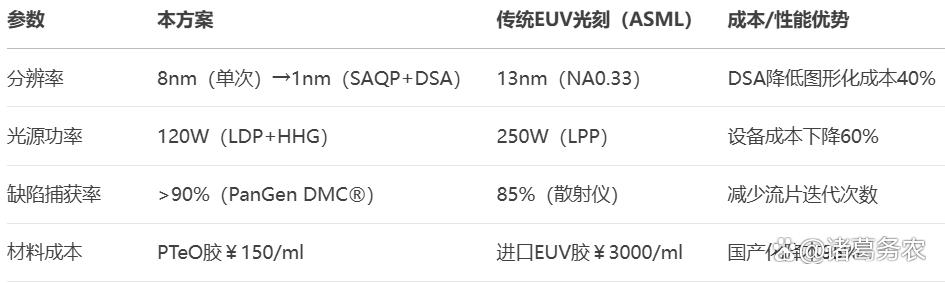 《光刻胶技术：原理、材料与应用》——光刻曝光技术及1纳米以下光刻技术路线设计