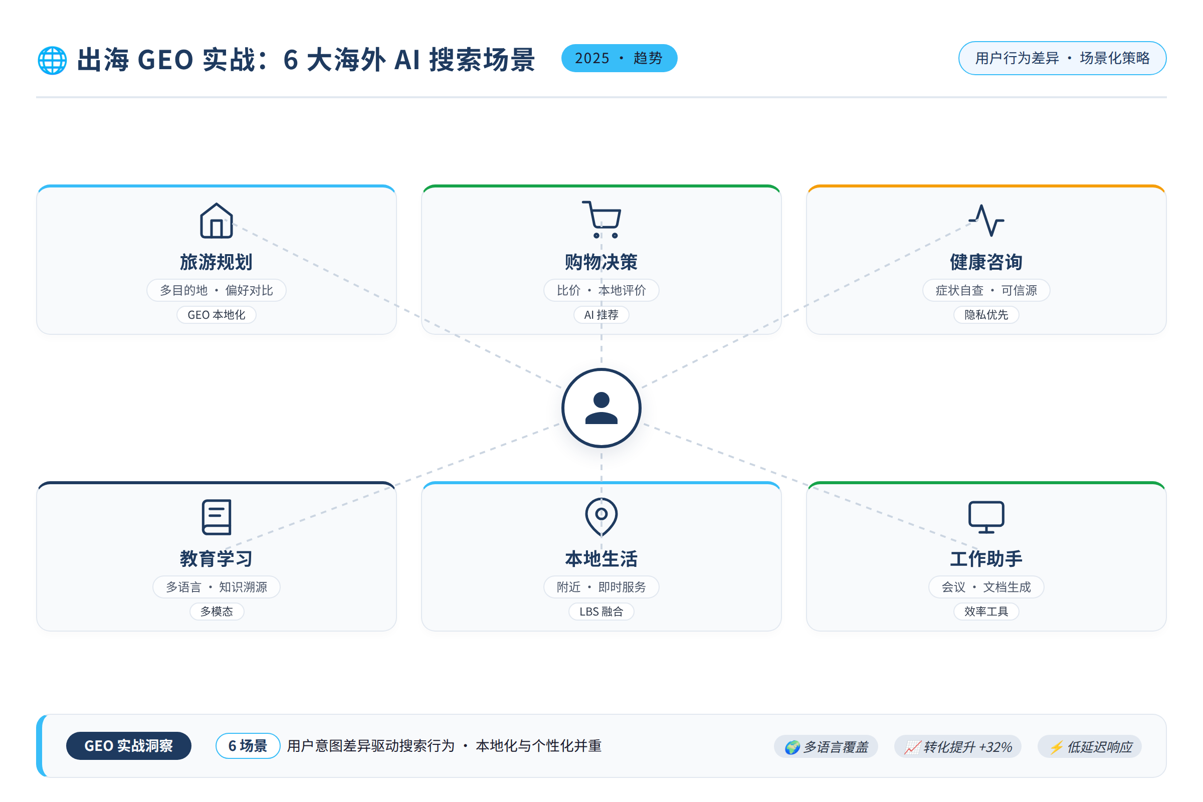 这张图是一个六宫格，每个格子代表一个AI搜索场景，中间连接着用户，格子里有简化的图标和场景名称，体现用户在不同场景下的行为差异。