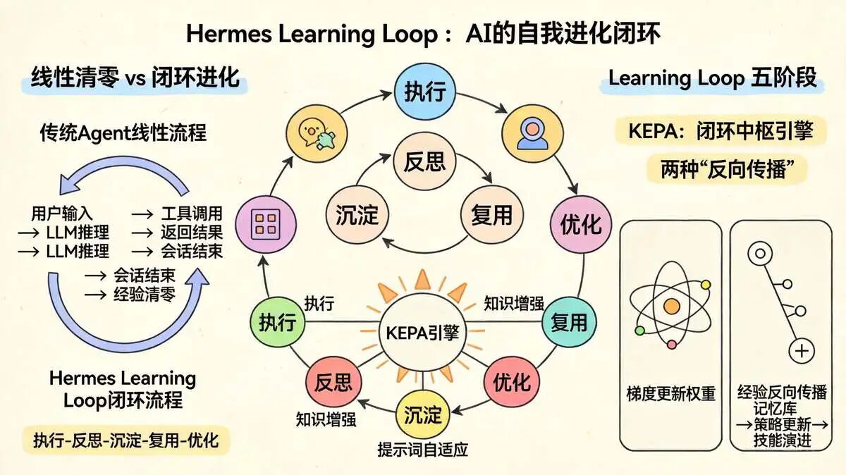 4.1 Hermes 核心引擎：Learning Loop——AI 的 “自我进化闭环”