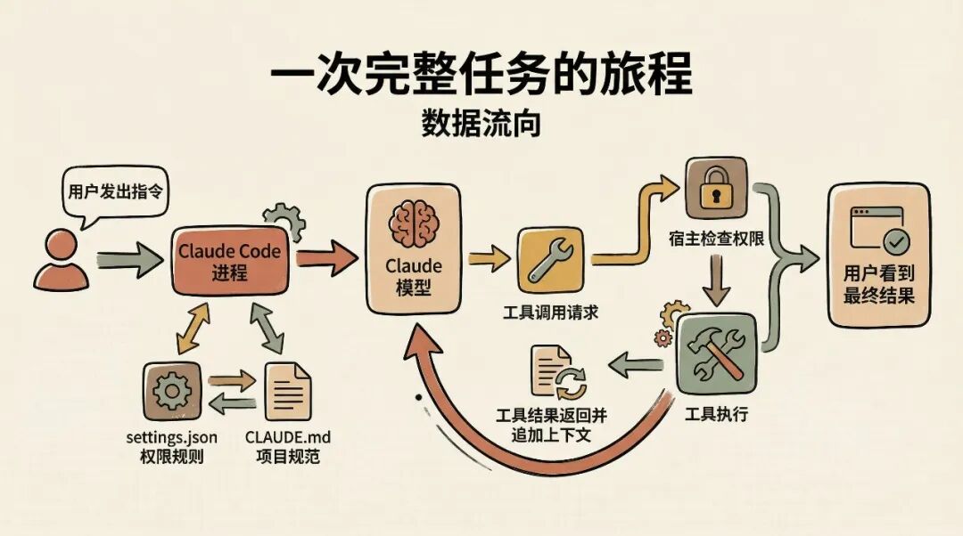 一次完整任务的数据流向图