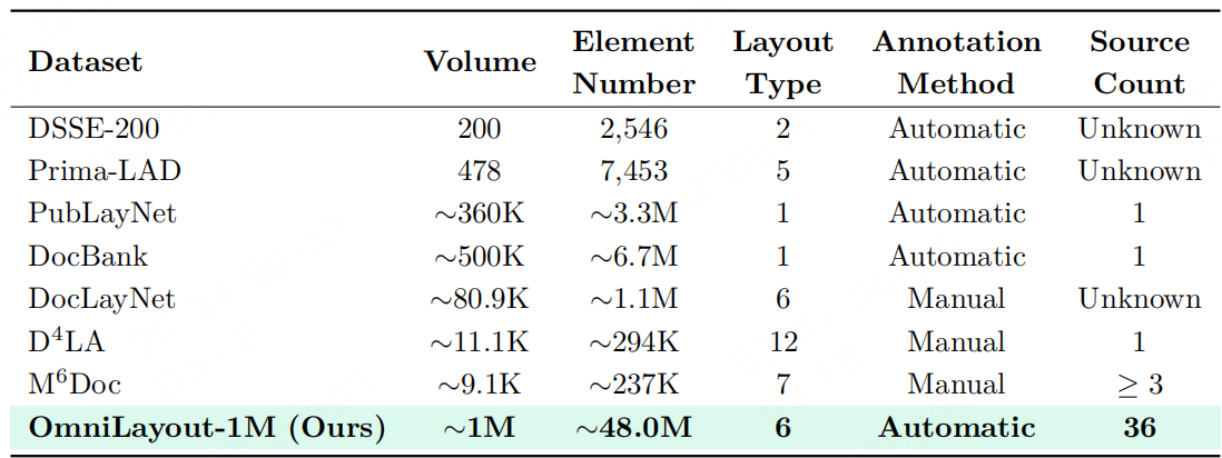 与现有布局数据集的比较