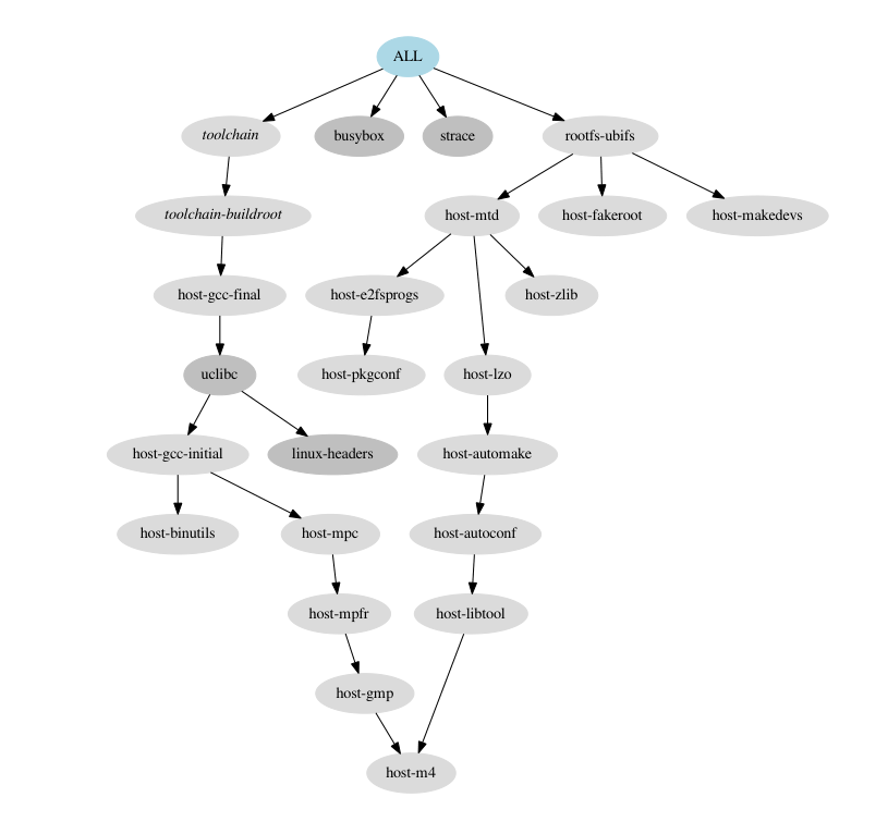 最全 Buildroot 系统开发教程_buildroot教程-CSDN博客