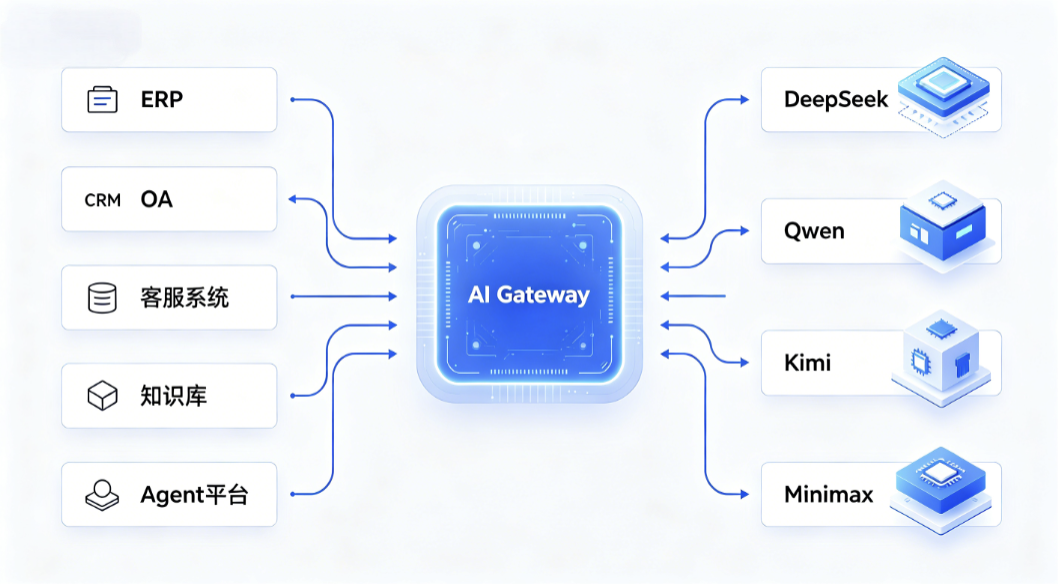AI Gateway在企业AI基础设施中的架构位置