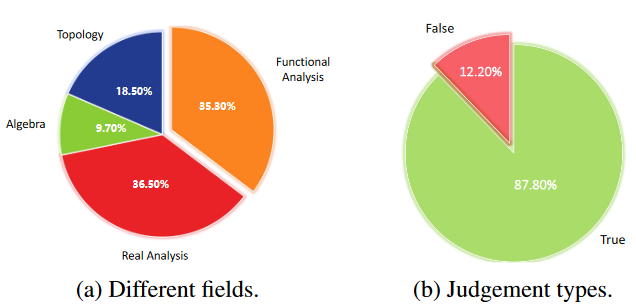 COUNTERMATH的数据分布统计