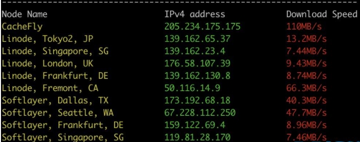 全球下载速度测试