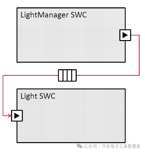 Swc Rdn 【技术进阶】|一文搞定Autosar SWC开发秘籍,码住!-CSDN博客