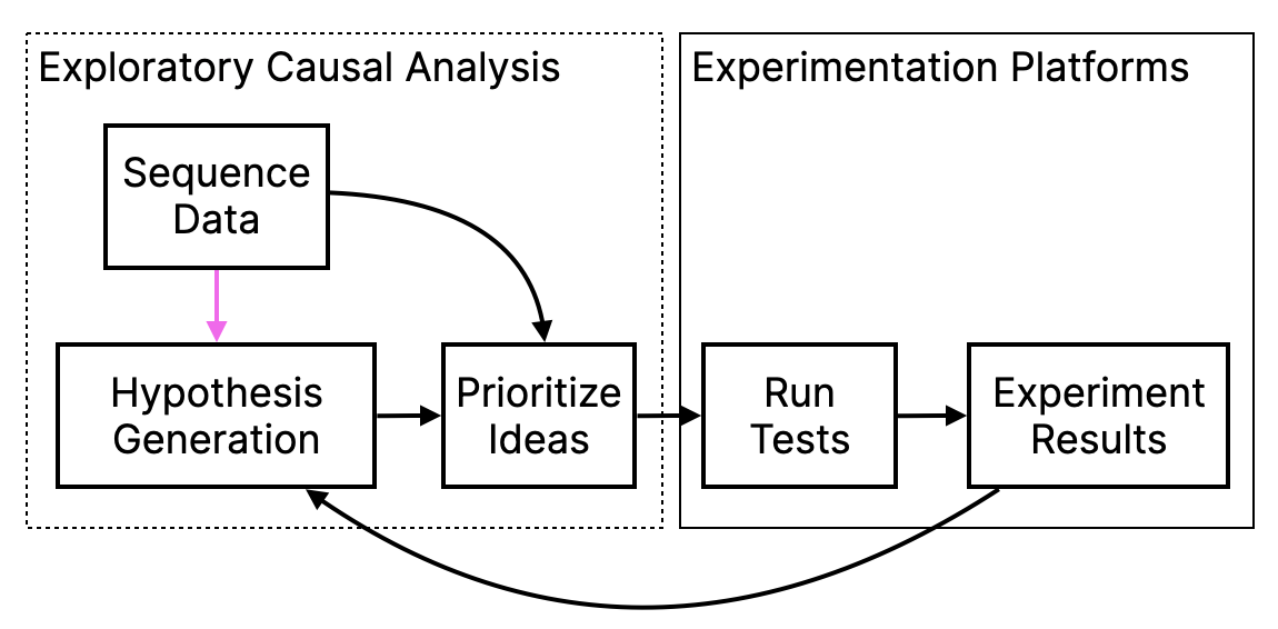 Validating a new causal discovery method