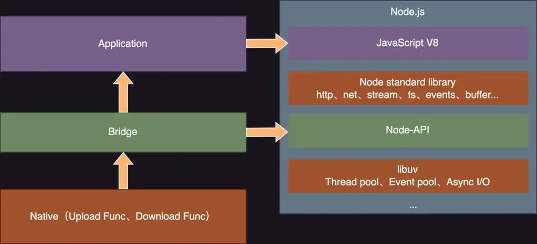 Node-API结构层次图