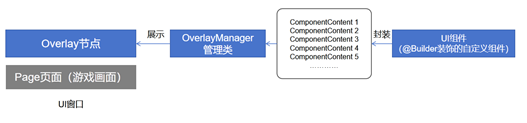 UI封装_overlaymanager和window.create