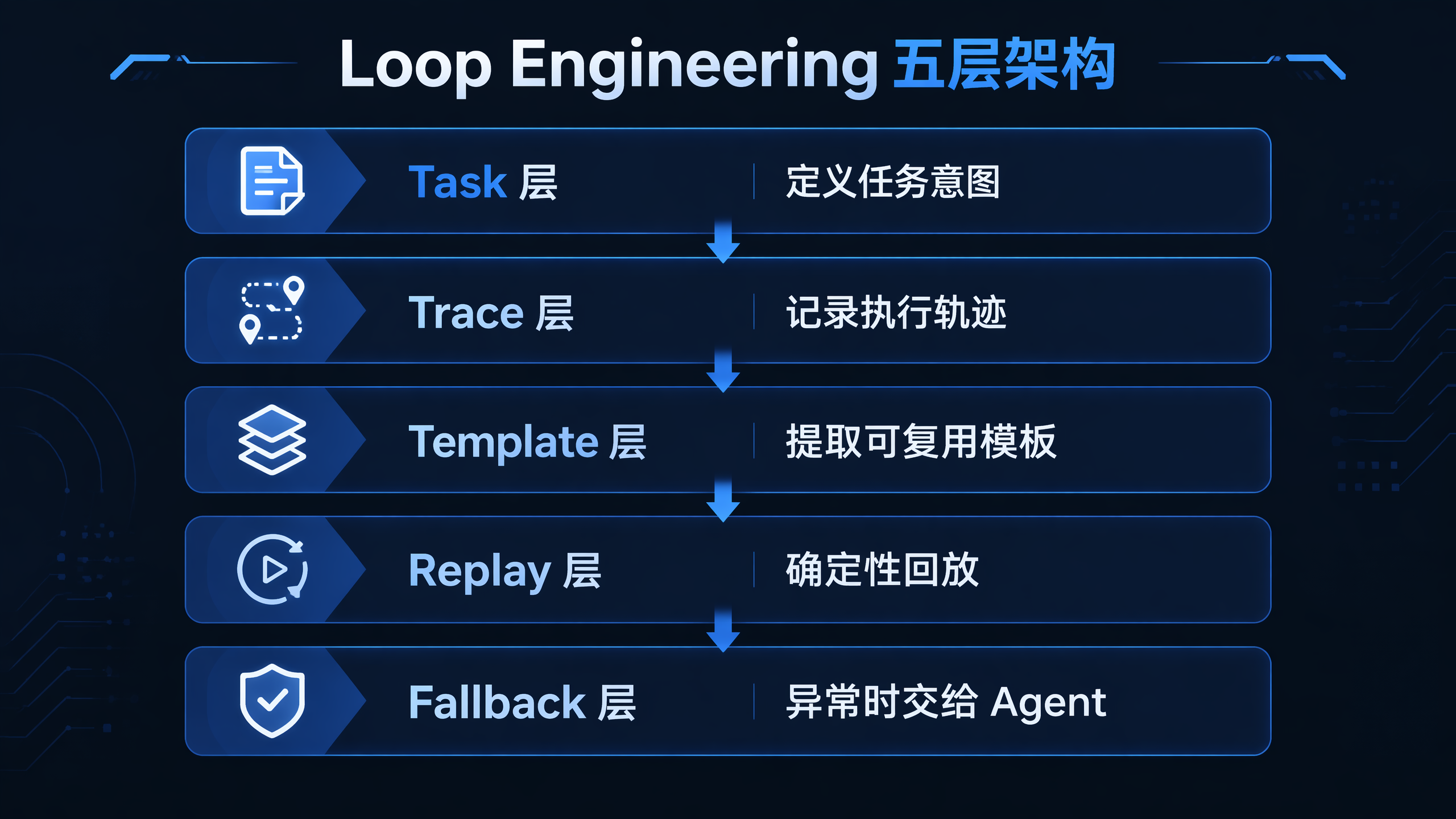 Loop Engineering 五层架构