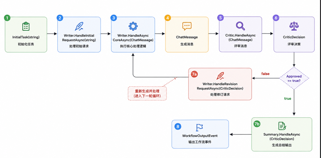 Agent Framework 自我改进模式 构建 Agent 自优化闭环