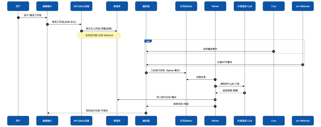 n8n 工作流执行时序图