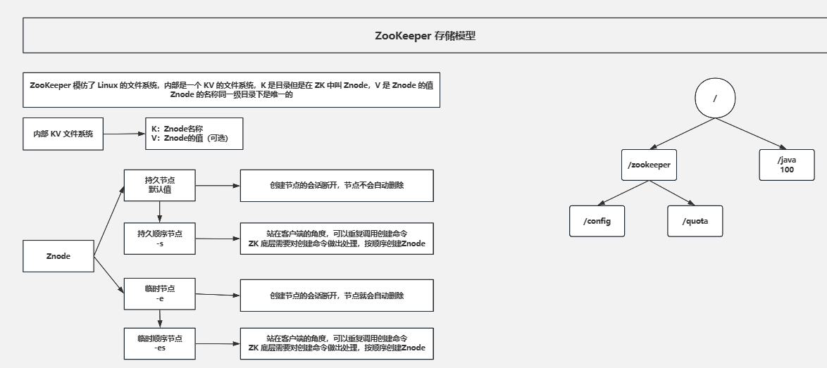 重生之我要学Zookeeper