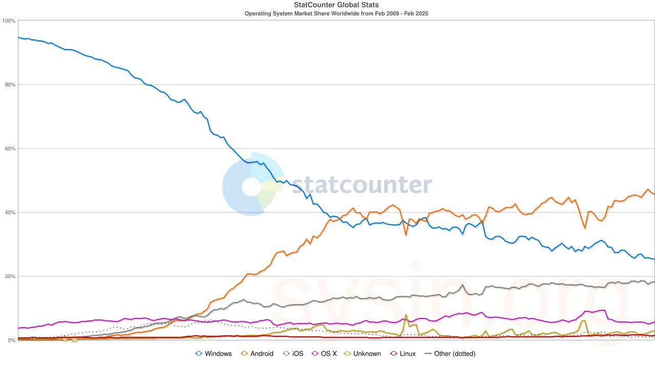 os-market-share