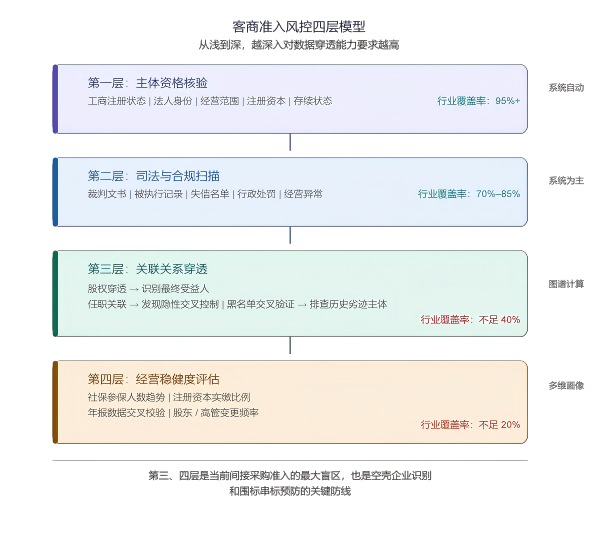 间接采购_准入四层模型