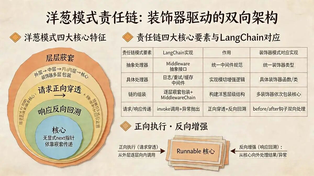 2.2 洋葱模式责任链：架构层定义（宏观）