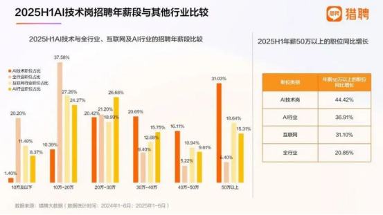 AI岗位薪资涨幅图