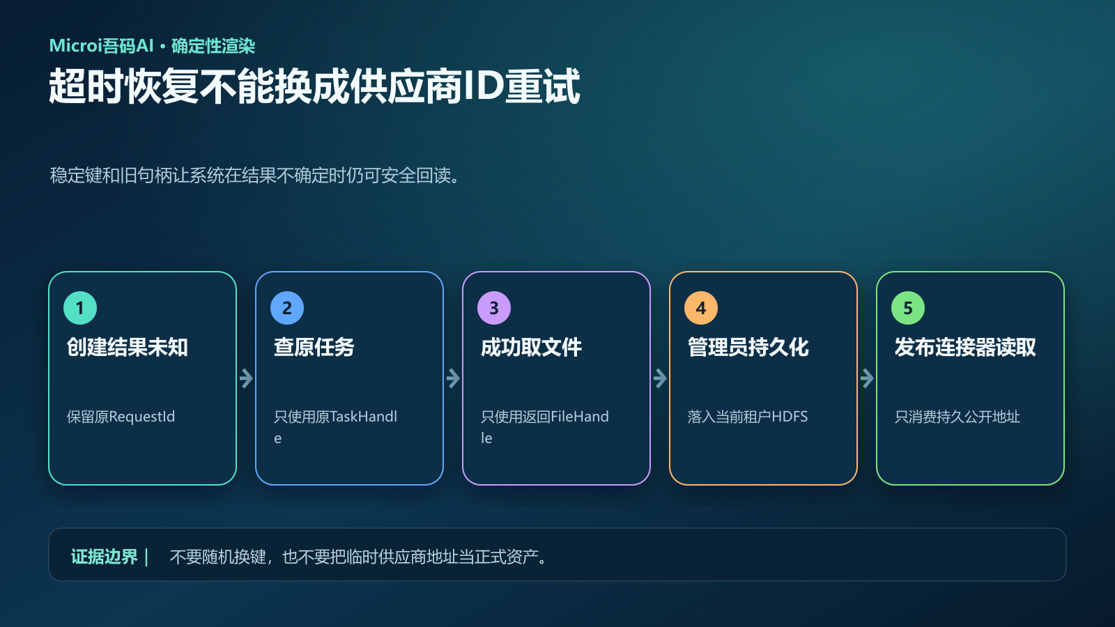 AI视频创建超时后的稳定键和句柄恢复流程