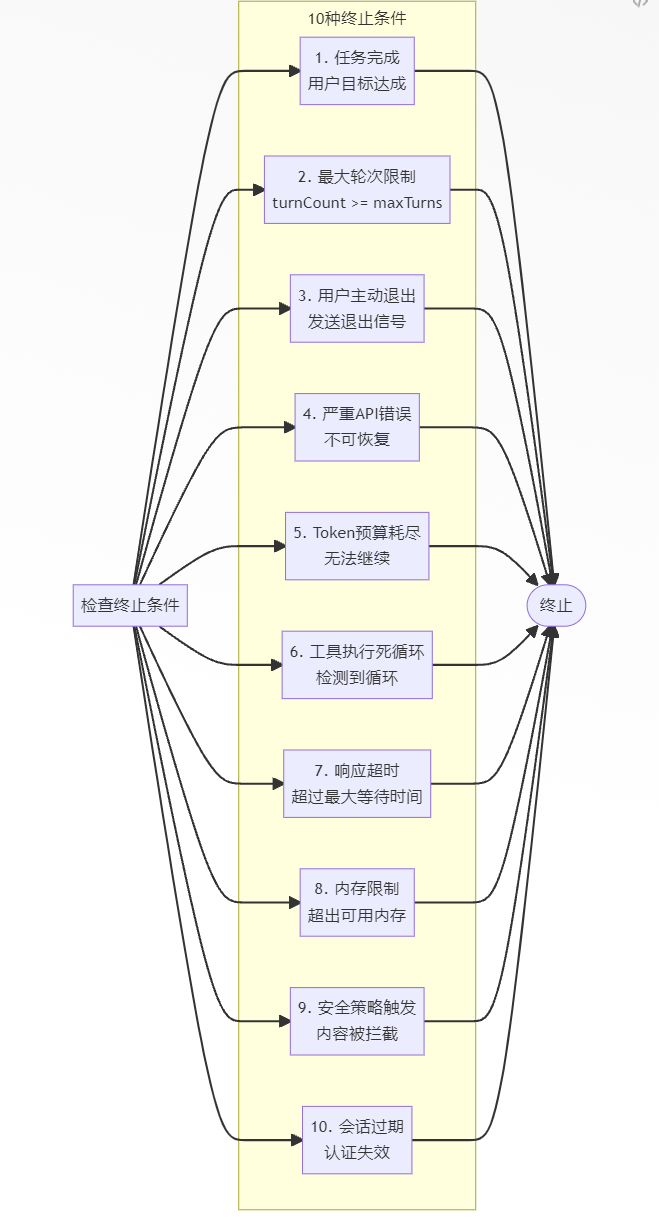 10 种终止条件