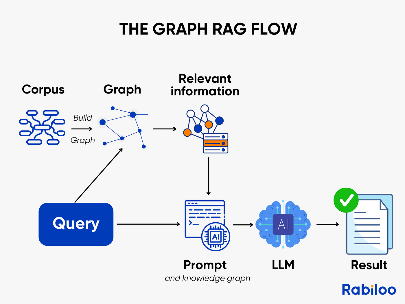 GraphRAG