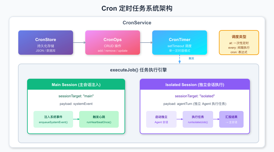 Cron 定时任务系统架构