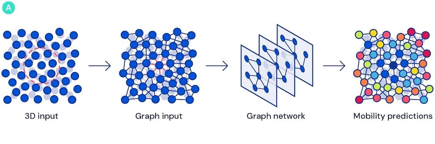 Towards understanding glasses with graph neural networks — Google DeepMind