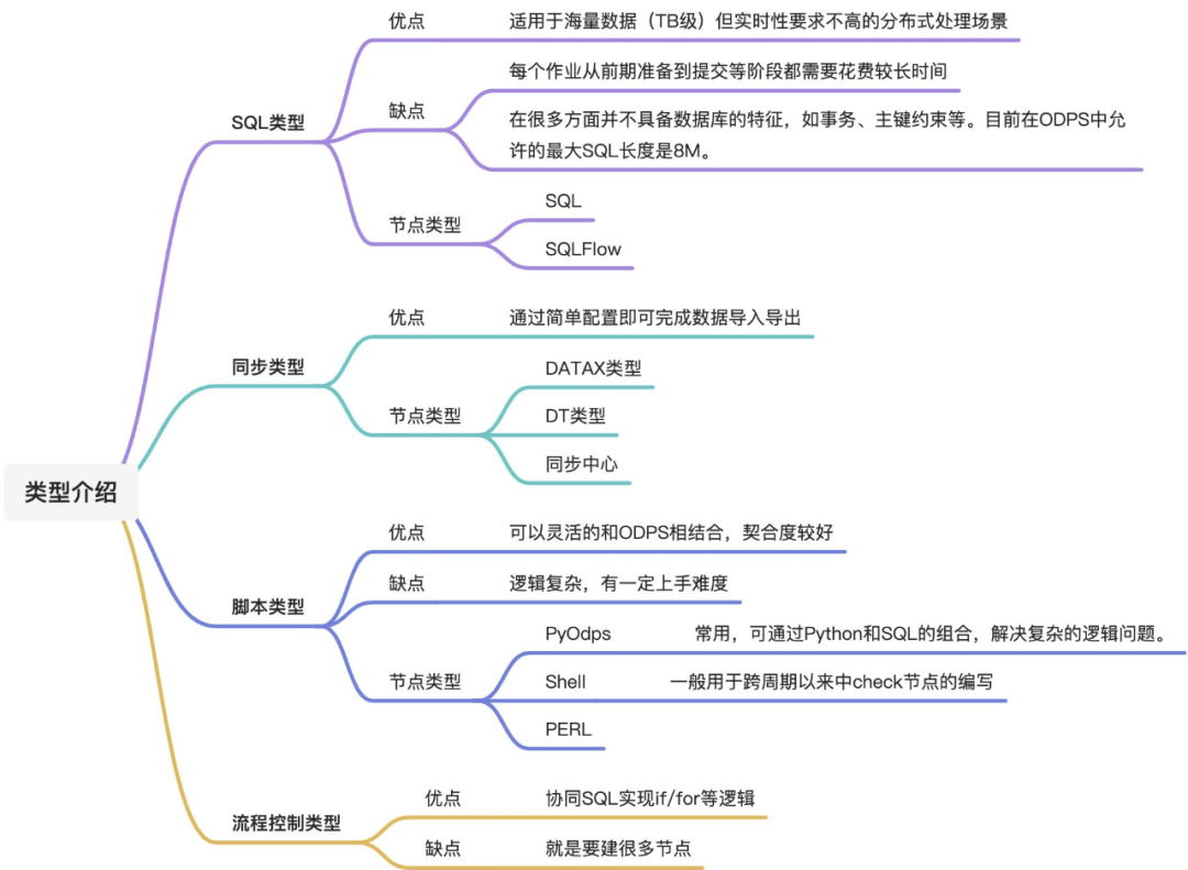 ODPS 开发大全：入门篇-CSDN博客