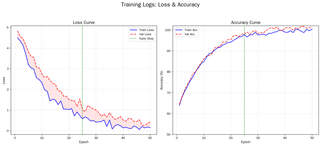 Training Logs