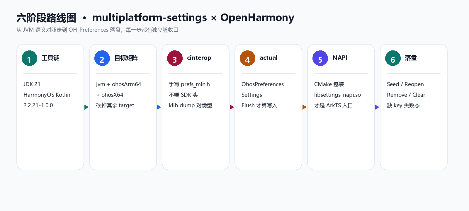 六阶段：工具链 → 目标矩阵 → cinterop → actual → NAPI → 落盘
