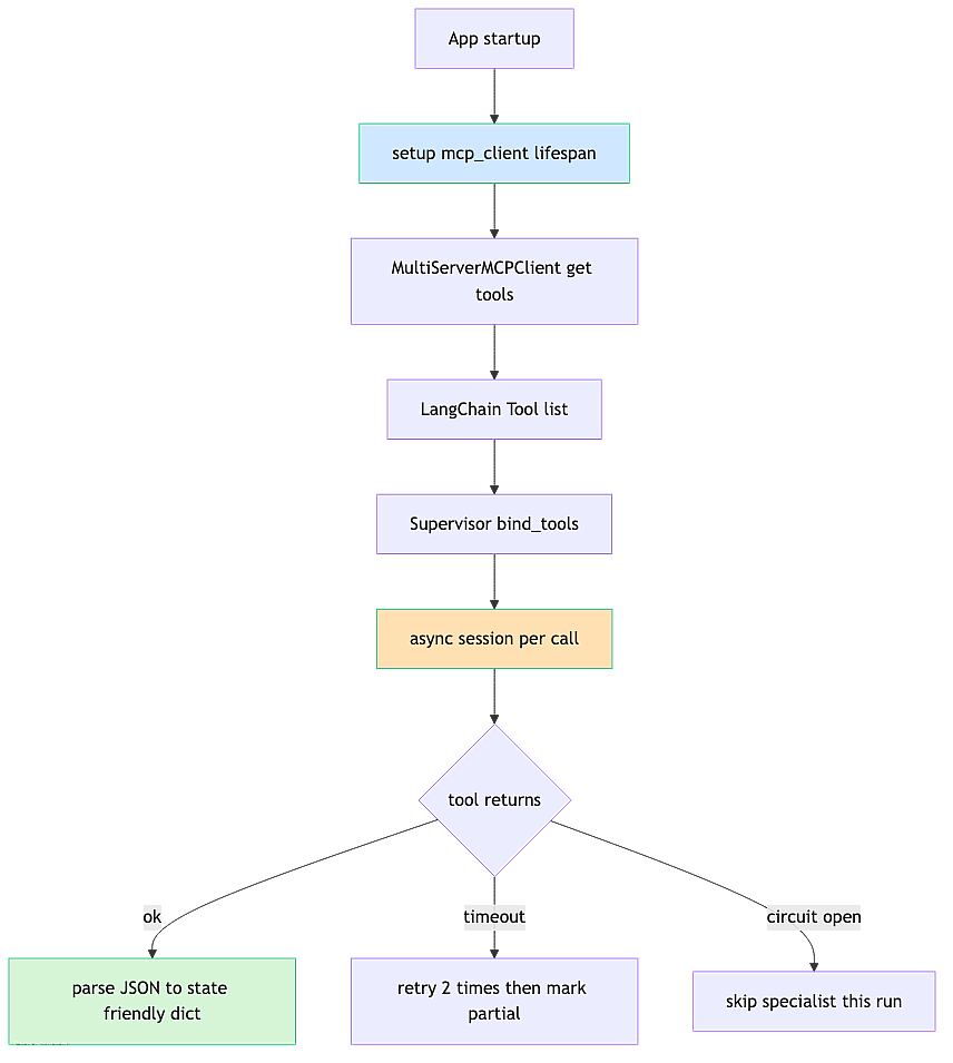 tool-discovery-async