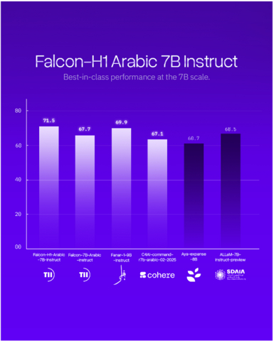 阿布扎比TII推出Falcon-H1 Arabic，树立全球阿拉伯语AI模型新标杆（图片来源：AETOSWire）