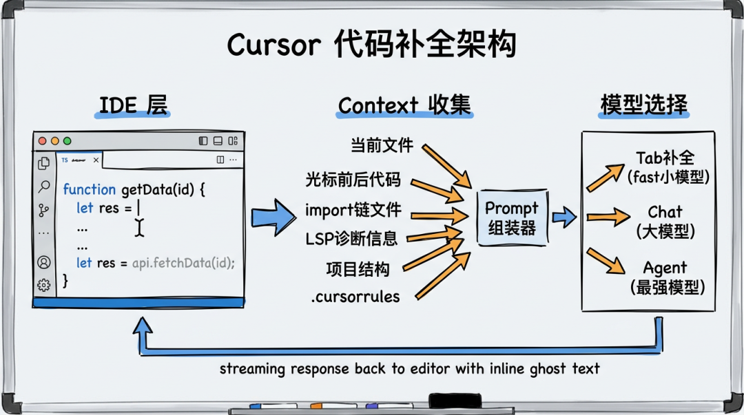 Cursor 代码补全架构