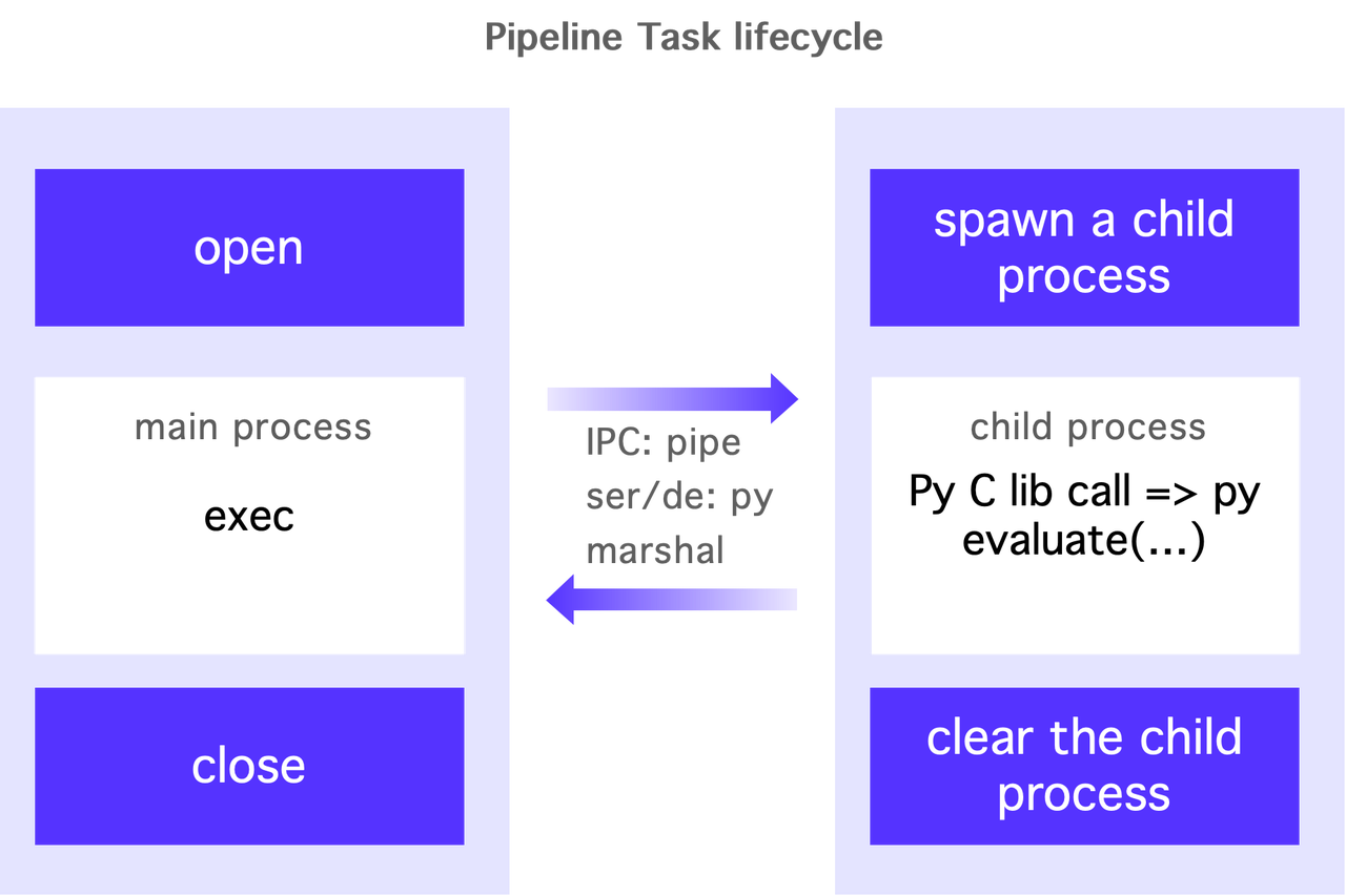 3.3 Python UDF 的实现.png