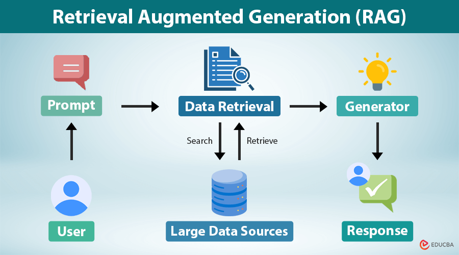 What is Retrieval Augmented Generation (RAG)? | A Complete Guide