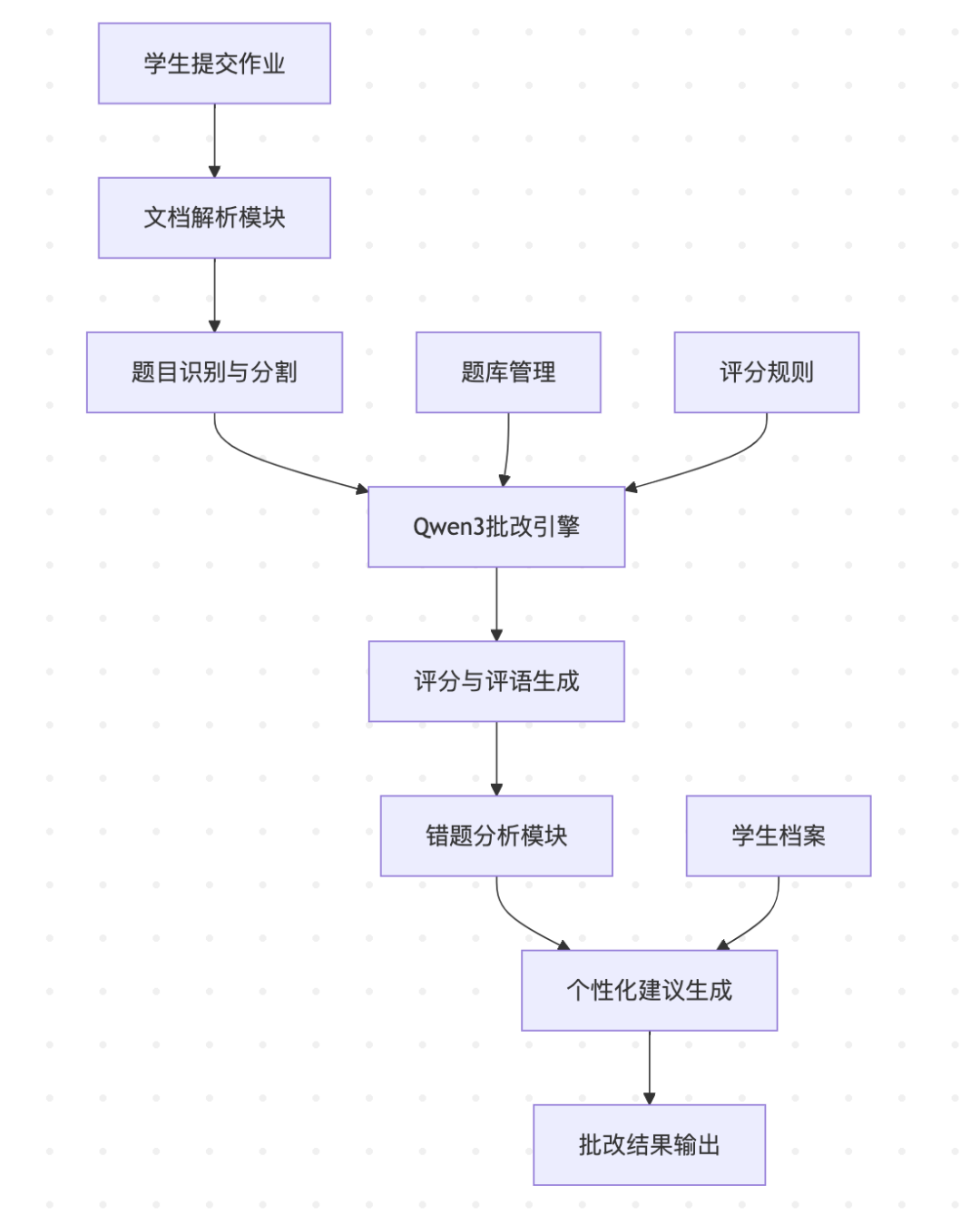 Qwen3搭建智能作业批改系统的完整实战，终于有AI懂老师了！_AI大模型