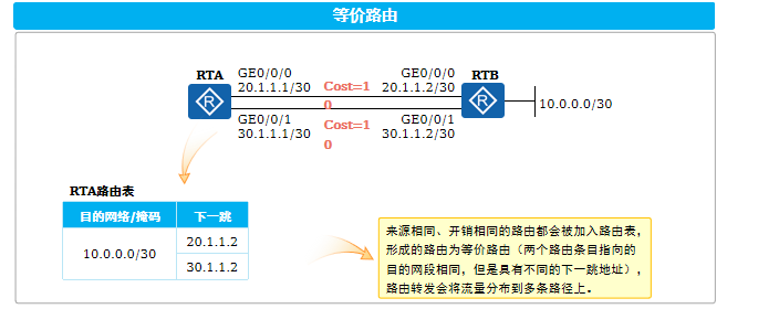 等价路由 (1)
