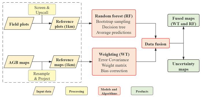 多源数据融合流程图