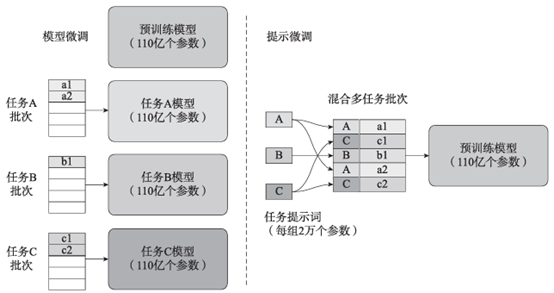 超全！一文详解大型语言模型的11种微调方法_语言模型_02
