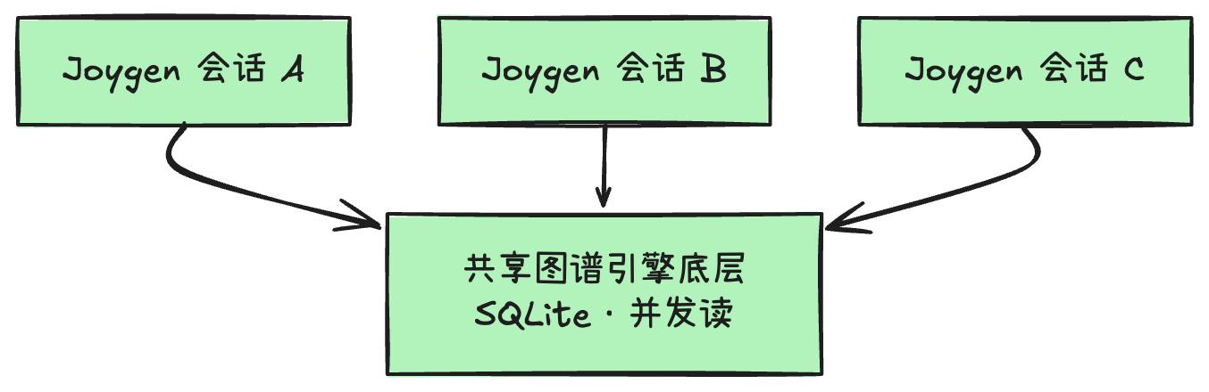 让 AI 快速「读懂」你的代码仓：Joy-Code-Graph 云端图谱服务的三次进化