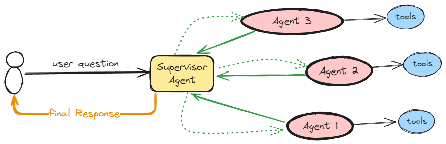 multi agent system with LangGraph