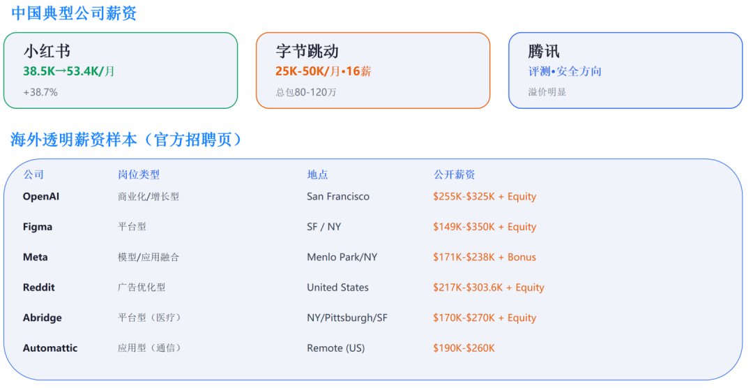 一文讲解AI产品经理岗位：扒了5家招聘，挨个看大厂招聘JD，我给你个结论（附赠调研报告PPT）-1.png