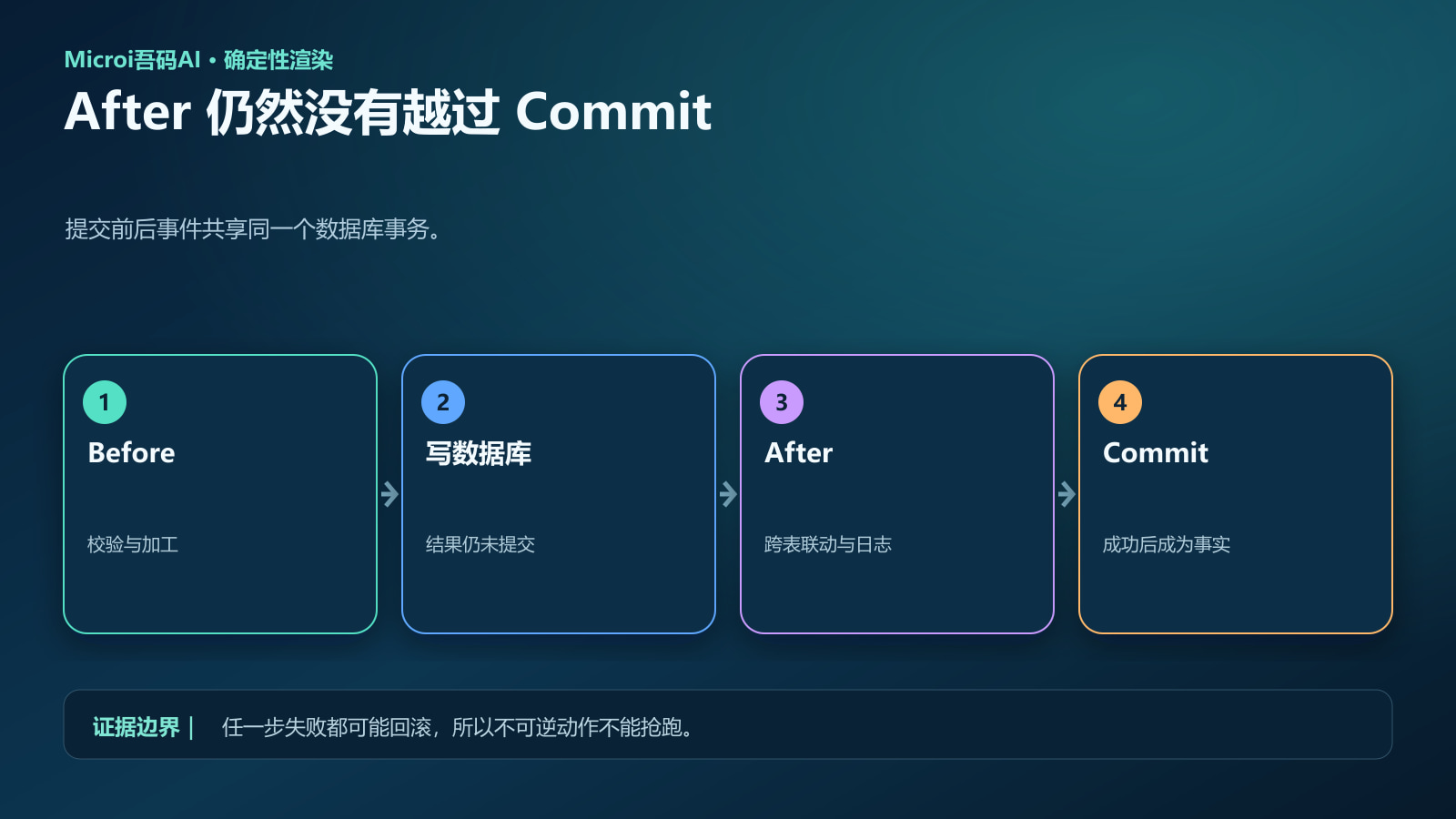提交前事件写库提交后事件和最终提交的事务边界