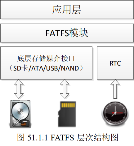 FATFS模块的层次结构图