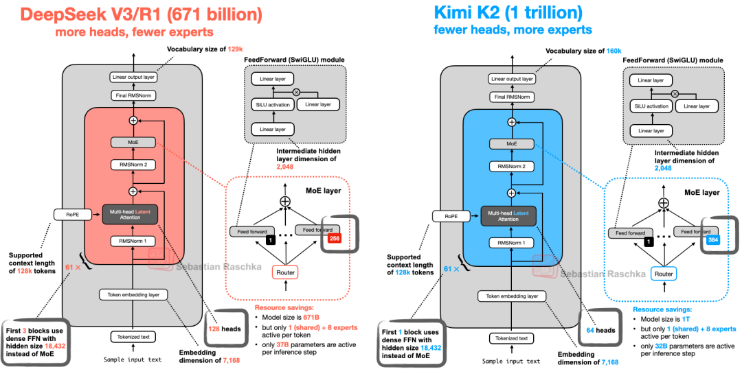 图25：DeepSeek V3 与 Kimi K2 的架构对比图